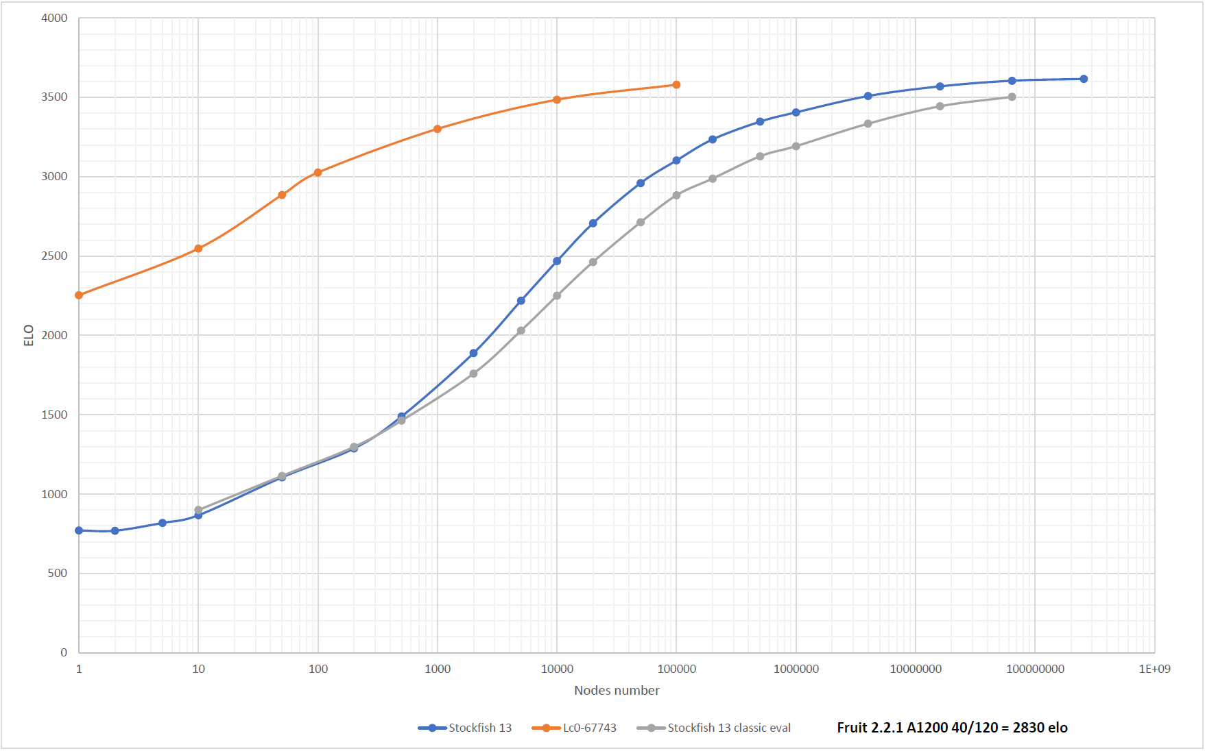 Stockfish and Lc0, test at different number of nodes –